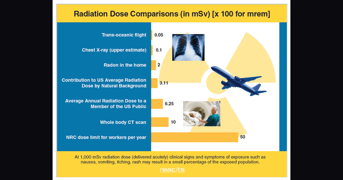Radiation dose chart comparing mSv exposures and emergency thresholds